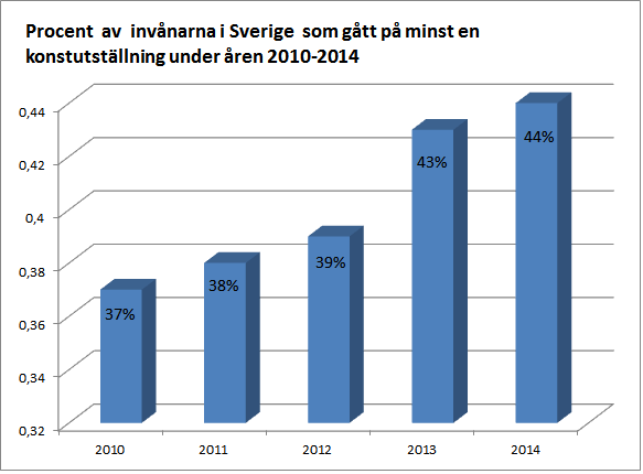 16-01-25_kulturvanor_okande_andel_som_gar_pa_konstutstallningar.png