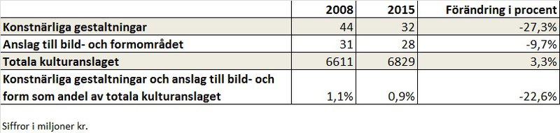 16-10-17_kulturanalys_samhalletsutgifterforkultur2014-2015_mkr.jpg